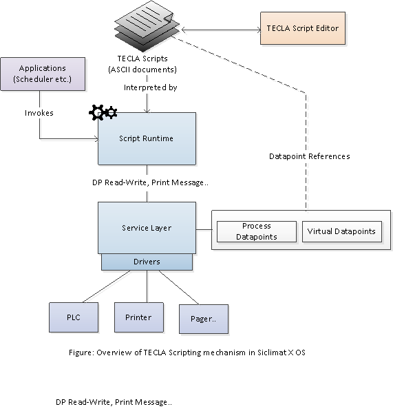 Overview of TECLA Scripting Mechanism in SICLIMAT X OS