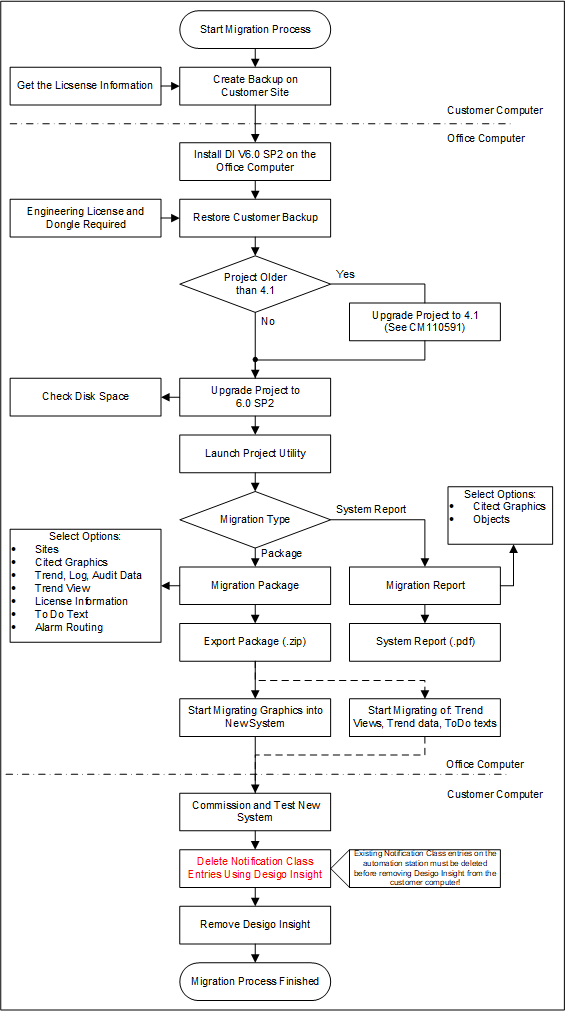Migration workflow